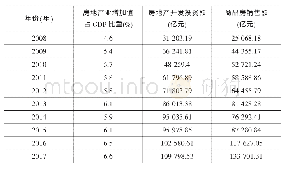 表1 2008—2017年我国房地产业增加值及投资销售情况表