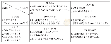 表3 陕西省高校MTI人才培养的SWOT矩阵分析表