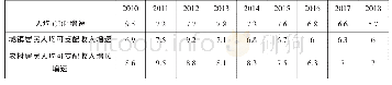 表1 2010年—2018年间浙江省城乡居民收入增长与经济增长比较(%)[4]