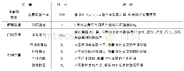 表1 各变量的相关说明：战略性新兴产业知识溢出、吸收能力与全要素生产率——基于门限回归模型的实证分析