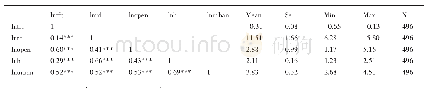 《表1 变量的相关系数与主要统计特征》