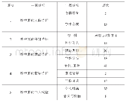 《表2 教科书中科学家形象呈现频次统计表》