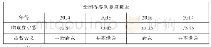 《表1 全国游客满意度调查》