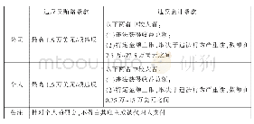 表2 民事处罚标准：美国《反海外腐败法案》执法情况统计分析——兼论对中国企业的影响及应对