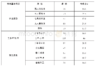 表3 样本分布状况：无人经济商业模式可持续性影响因素探索性研究