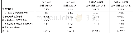 《表1 天津高技术产业企业研发投入》