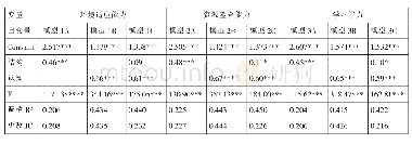 表3 组织惯例与动态能力的回归分析结果（N=449)