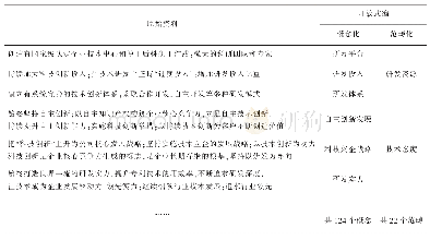 《表1 未来时赋名的开放式编码（示例）》