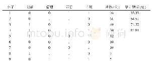 《表3 真值表与频数统计（仅列示频数超过5的情况）》