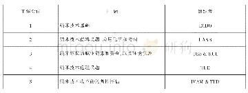 表2 实验主要议题：新兴科技治理中社会组织参与能力的构建——以欧盟NANOCAP项目为例