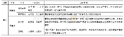 《表1 部分发达国家部分行业智慧供应链创新应用》