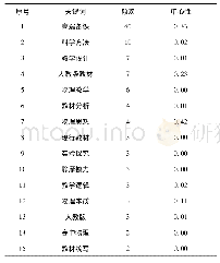 《表5 物理高端备课高频关键词及其中心性》