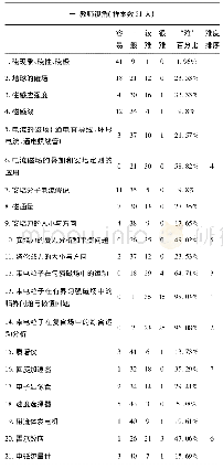 《表2《磁场》教学难点调查结果明细分析表》