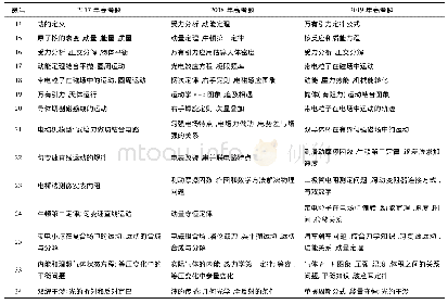 《表2 近三年全国物理Ⅱ卷知识点分布一览表》