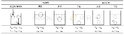 《表1 浮力有关受力分析：关于人教版初中物理教材一道习题发散的教学思考》