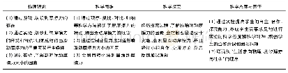 《表1：建构“抛锚式”课堂教学  落实物理核心素养——以“摩擦力”教学设计为例》