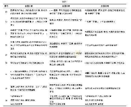 《表1 2019年高考全国卷理综物理试题考点一览表》