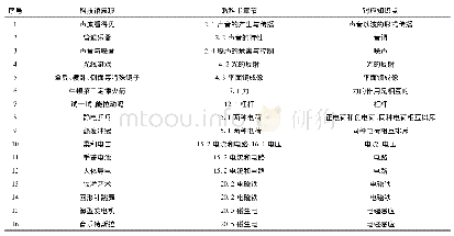 《表4 芜湖科技馆可用于初中物理人教版新课引入展项》