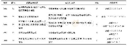 《表4 2014-2018年全国物理Ⅱ卷力学试题大题考查知识点统计分布表》