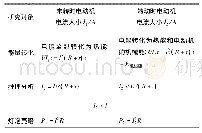 表2：“主题化探究式”在初中物理复习教学的实践与反思