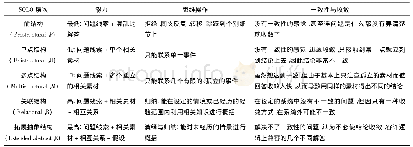 表1 SOLO分类理论思维层次