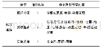 表1 概念理解诊断测试的题目数量及考查内容