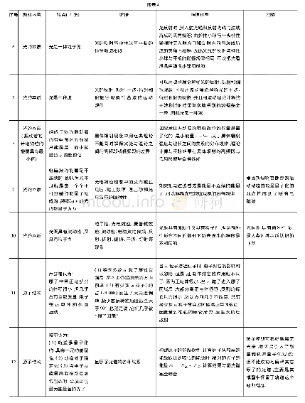 《表4 科学论证内容在高中物理教材中的体现》