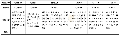 《表1 1“防干烧装置”评价表》