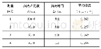 表1 平均速度测量值：突破“极限”教学难点  提升质疑创新能力——以气垫导轨实验教学为例