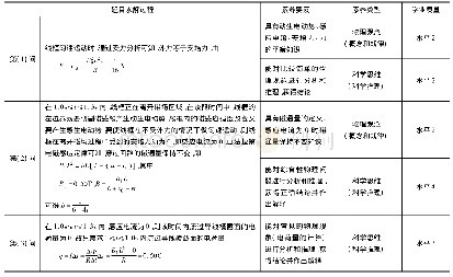 《表6：基于核心素养要素和水平的试题分析——以2020年7月浙江省物理选考部分试题为例》