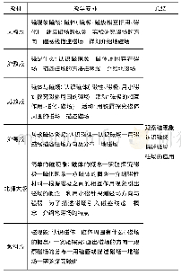 表1 现行各版本“磁现象磁场”教学安排