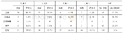 表4 2020年全国Ⅰ卷试题SOLO层次占比(选做第33题)