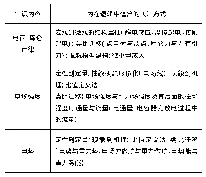 表1“静电场”单元内在逻辑中蕴含的认知方式