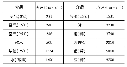 《表1：基于学生“怎么学”和教师“怎么教”的课堂操作策略——以“声音的产生与传播”为例》