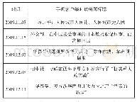 表1“澎湃新闻”手机客户端时政新闻标题引语使用情况示例表