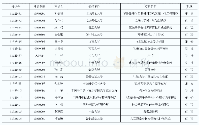 表5 2019年优秀青年基金获资助项目列表