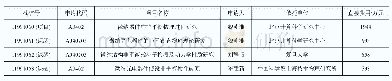 《表6 重大项目及其课题列表》