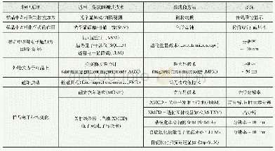 《表1 若干磁畴成像的原理、搭载技术与成像方法(各种方法的时空分辨率正在不断提高，这里的数据仅供参考)》