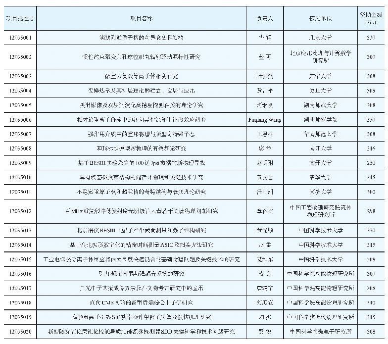 表4 重点项目资助情况：2020年度物理科学二处科学基金评审工作综述