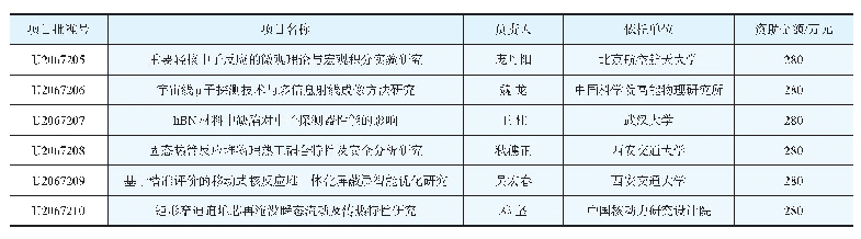 表9 核技术创新联合基金项目资助情况