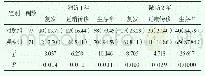 《表3 比较两组随访结果[n (%) ]》