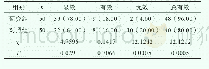 《表1 两组患者治疗效果情况比较[n (%) ]》
