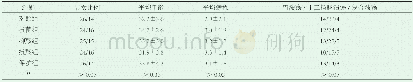 《表1 患者的基本资料：消化性溃疡常用西医治疗方法的疗效对比研究》