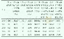 《表2 2013年至2017年各年度基本药物零售价格区间采购品规数及采购金额比例统计表》