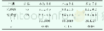 《表2 两组不同时间VAS评分比较 (±s, 分)》