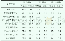 《表1 QCC实施前后责任护士对患者病情掌握情况统计评价表 (%)》