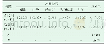 《表2 两组患者不良反应发生情况比较[n (%) ]》