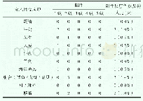 《表2 210例变应性鼻炎患者食入性变应原的分布 (n=210, n)》