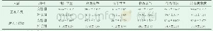 《表2 实施病区环境规范管理后医务人员、病人/家属对病区环境满意度的比较》