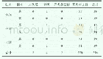 《表2 236只弱视眼弱视检查情况》